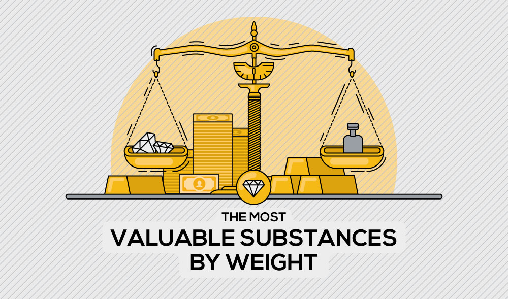 The Worlds Most Valuable Substances by Weight...